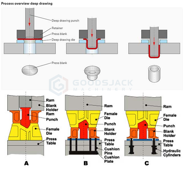 Deep Drawing Press Operation - China Hydraulic Press Machine Manufacturer