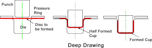 deep drawing press process